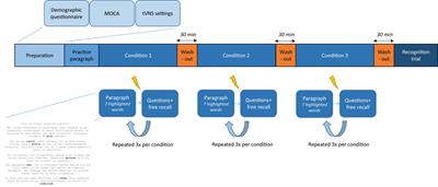 Transcutaneous Vagus Nerve Stimulation Does Not Affect Verbal Memory Performance in Healthy Volunteers